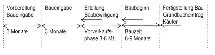 Abbildung eines Projektverlaufes