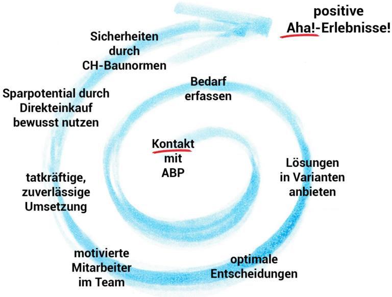 Abbildung einer positiven Spirale